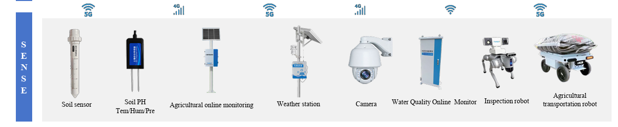 Smart agriculture sensor lineup: soil sensor, soil pH/temp/humidity probe, agricultural online monitoring station, weather station, camera, water quality monitor, inspection robot and agricultural transportation robot — all connected via 4G/5G.