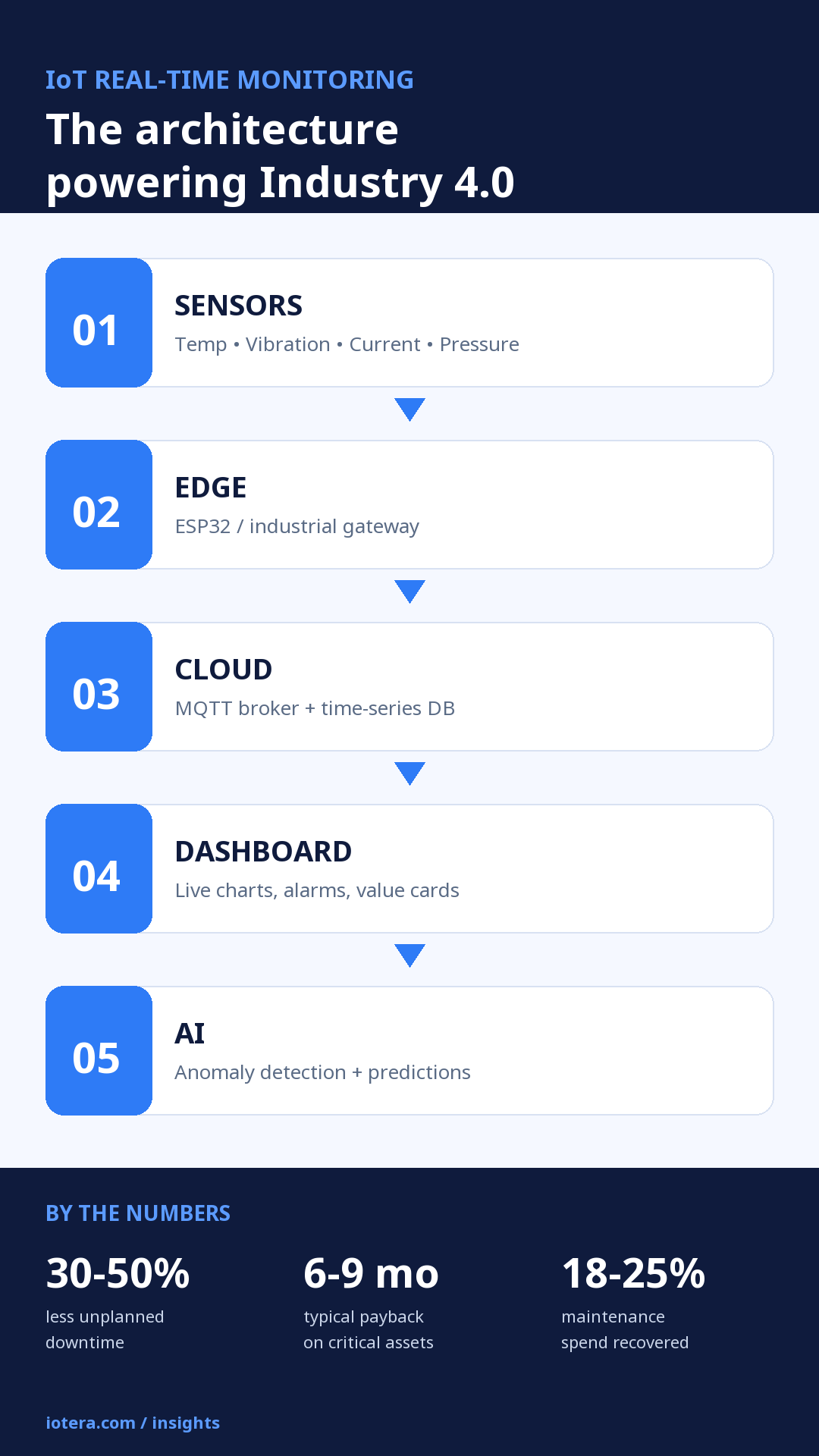 Infographic summarizing IoT real-time monitoring: sensors, edge gateway, cloud, dashboard, AI analytics, and key benefits.